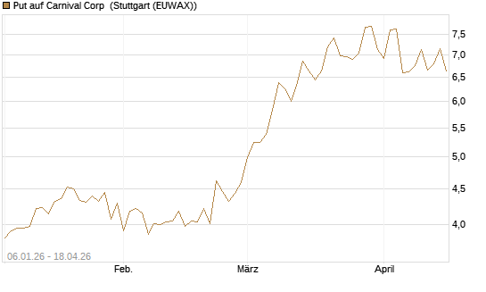 Put auf Carnival Corp [Morgan Stanley & Co. Int. plc] Chart