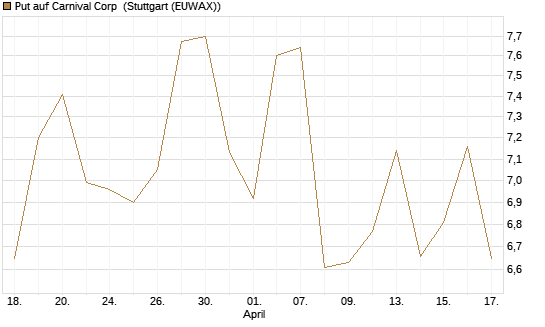 Put auf Carnival Corp [Morgan Stanley & Co. Int. plc] Chart
