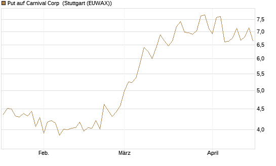 Put auf Carnival Corp [Morgan Stanley & Co. Int. plc] Chart
