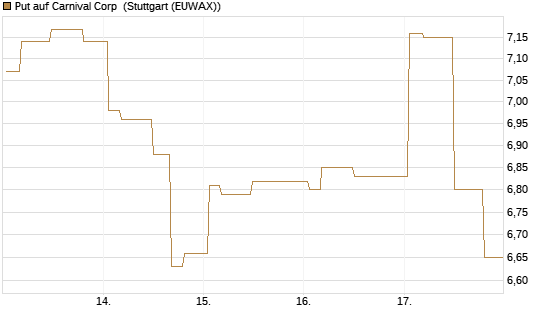 Put auf Carnival Corp [Morgan Stanley & Co. Int. plc] Chart