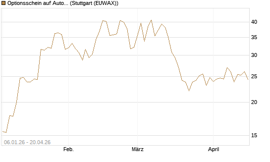 Optionsschein auf AutoZone [Goldman Sachs Bank Europe SE] Chart