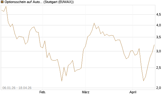 Optionsschein auf Autodesk [Goldman Sachs Bank Europe SE] Chart