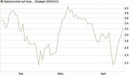 Optionsschein auf Autodesk [Goldman Sachs Bank Europe SE] Chart