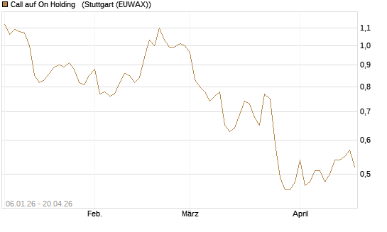Call auf On Holding  [Morgan Stanley & Co. Int. plc] Chart