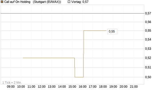 Call auf On Holding  [Morgan Stanley & Co. Int. plc] Chart