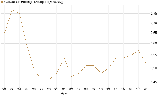 Call auf On Holding  [Morgan Stanley & Co. Int. plc] Chart