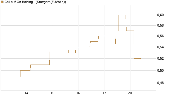 Call auf On Holding  [Morgan Stanley & Co. Int. plc] Chart