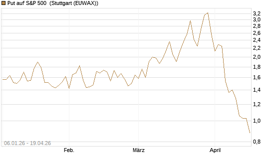 Put auf S&P 500 [Morgan Stanley & Co. Int. plc] Chart
