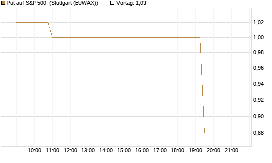 Put auf S&P 500 [Morgan Stanley & Co. Int. plc] Chart