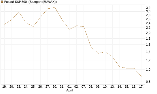 Put auf S&P 500 [Morgan Stanley & Co. Int. plc] Chart