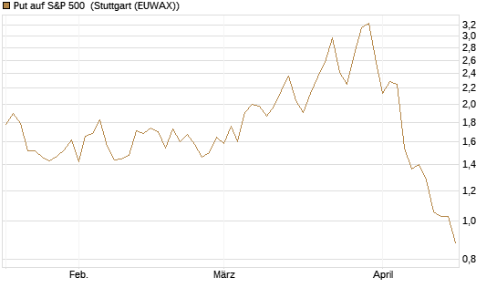 Put auf S&P 500 [Morgan Stanley & Co. Int. plc] Chart