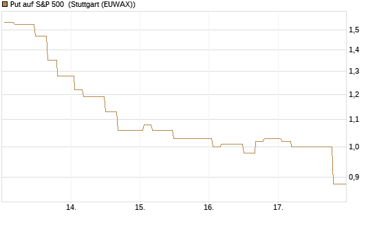 Put auf S&P 500 [Morgan Stanley & Co. Int. plc] Chart