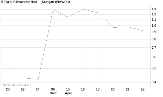 Put auf Jinkosolar Holdings Company Limited [Morgan Stanley & Co. Int. plc] Chart