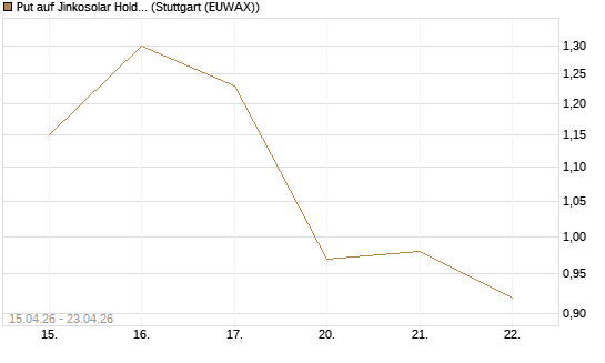 Put auf Jinkosolar Holdings Company Limited [Morgan Stanley & Co. Int. plc] Chart