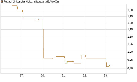 Put auf Jinkosolar Holdings Company Limited [Morgan Stanley & Co. Int. plc] Chart