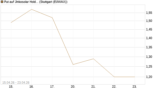Put auf Jinkosolar Holdings Company Limited [Morgan Stanley & Co. Int. plc] Chart