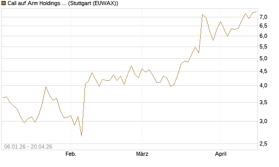 Call auf Arm Holdings plc. [ADR] [Morgan Stanley & Co. Int. plc] Chart