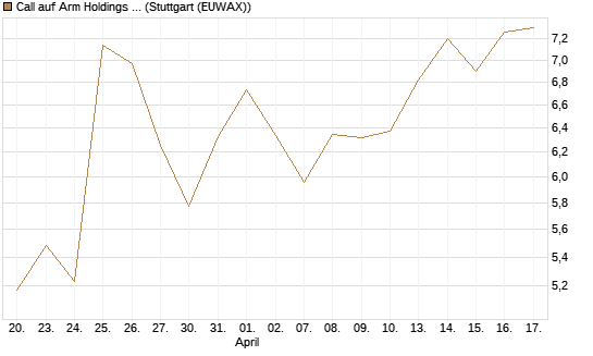 Call auf Arm Holdings plc. [ADR] [Morgan Stanley & Co. Int. plc] Chart