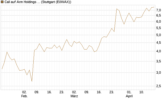 Call auf Arm Holdings plc. [ADR] [Morgan Stanley & Co. Int. plc] Chart