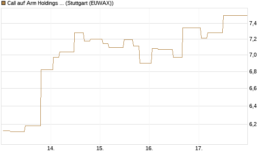 Call auf Arm Holdings plc. [ADR] [Morgan Stanley & Co. Int. plc] Chart