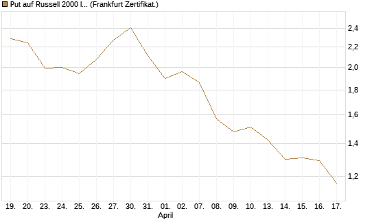 Put auf Russell 2000 Index [Vontobel] Chart