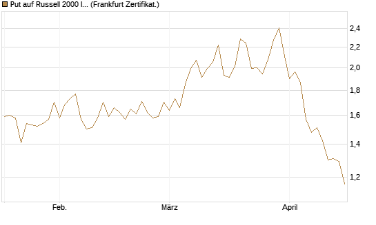 Put auf Russell 2000 Index [Vontobel] Chart