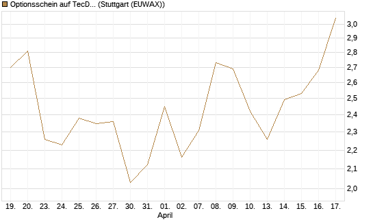 Optionsschein auf TecDAX [Goldman Sachs Bank Europe SE] Chart