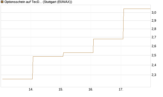 Optionsschein auf TecDAX [Goldman Sachs Bank Europe SE] Chart