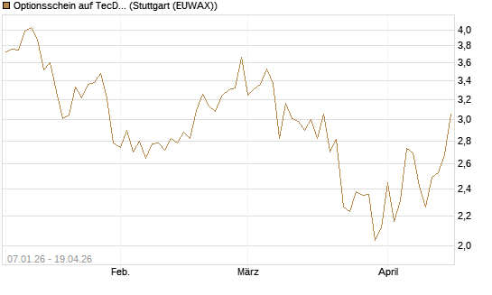 Optionsschein auf TecDAX [Goldman Sachs Bank Europe SE] Chart