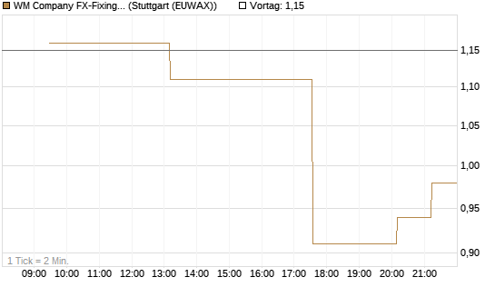 WM Company FX-Fixing Optionsschein auf USD/JPY [Goldman Sachs Bank Europe SE] Chart