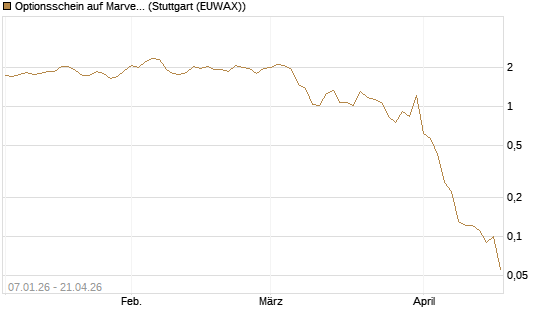 Optionsschein auf Marvell [Goldman Sachs Bank Europe SE] Chart