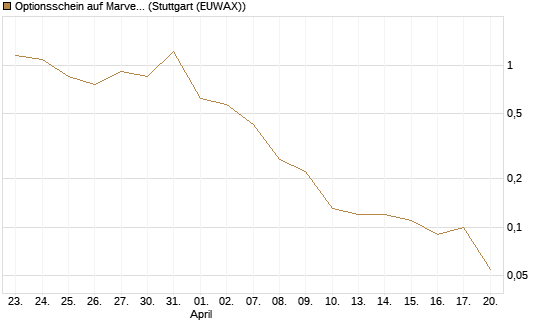 Optionsschein auf Marvell [Goldman Sachs Bank Europe SE] Chart