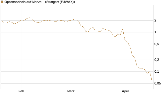 Optionsschein auf Marvell [Goldman Sachs Bank Europe SE] Chart