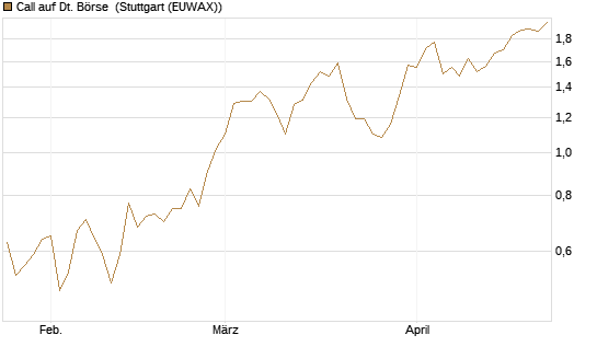 Call auf Dt. Börse [UniCredit Bank GmbH] Chart