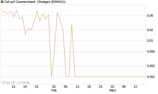 Call auf Commerzbank [Société Générale Effekten GmbH] Chart