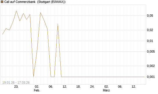 Call auf Commerzbank [Société Générale Effekten GmbH] Chart