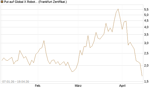 Put auf Global X Robotics & Artif ETF [Vontobel] Chart