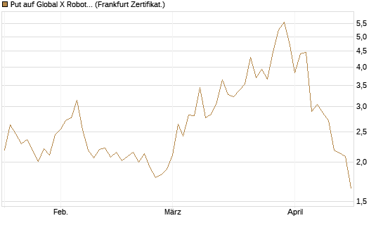 Put auf Global X Robotics & Artif ETF [Vontobel] Chart