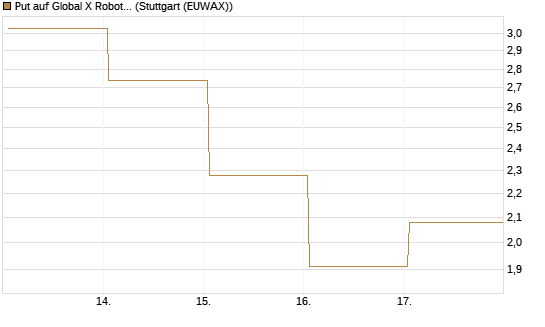 Put auf Global X Robotics & Artif ETF [Vontobel] Chart