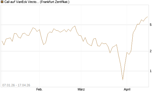 Call auf VanEck Vectors Semiconductor ETF [Vontobel] Chart