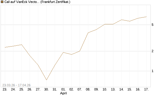 Call auf VanEck Vectors Semiconductor ETF [Vontobel] Chart
