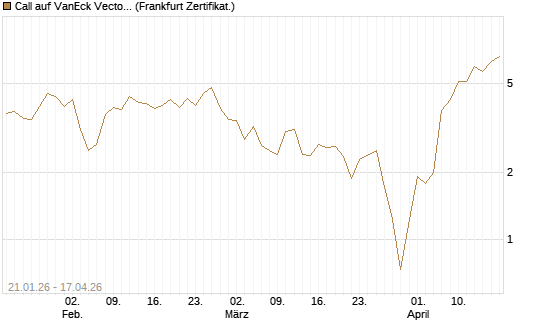Call auf VanEck Vectors Semiconductor ETF [Vontobel] Chart