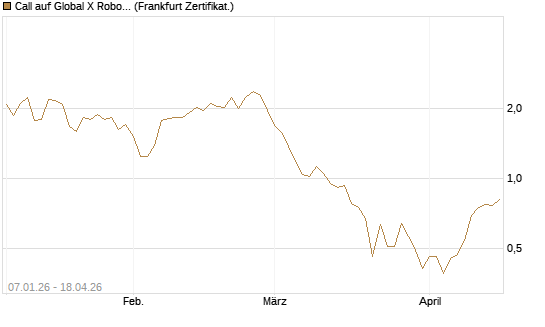 Call auf Global X Robotics & Artif ETF [Vontobel] Chart