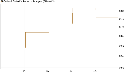 Call auf Global X Robotics & Artif ETF [Vontobel] Chart