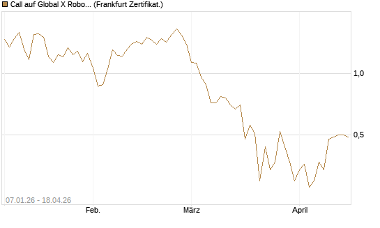 Call auf Global X Robotics & Artif ETF [Vontobel] Chart
