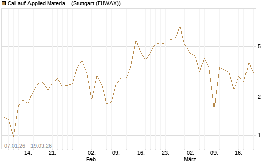 Call auf Applied Materials [DZ BANK AG] Chart