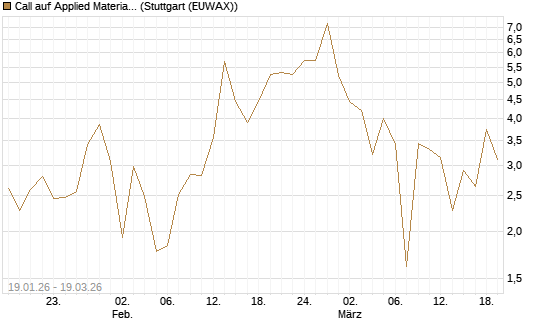 Call auf Applied Materials [DZ BANK AG] Chart
