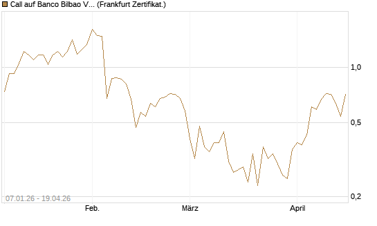 Call auf Banco Bilbao Vizcaya Argentari [DZ BANK AG] Chart
