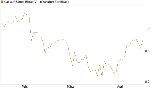 Call auf Banco Bilbao Vizcaya Argentari [DZ BANK AG] Chart