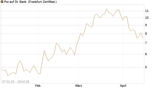 Put auf Dt. Bank [DZ BANK AG] Chart